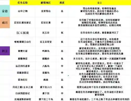 100主线剧情攻略，100级主线任务有多少插图1
