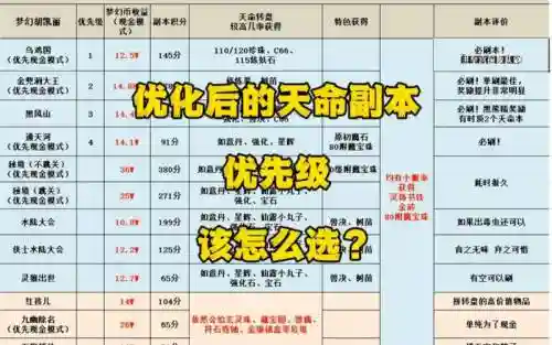 梦幻西游投资优先级，梦幻西游 投资插图1