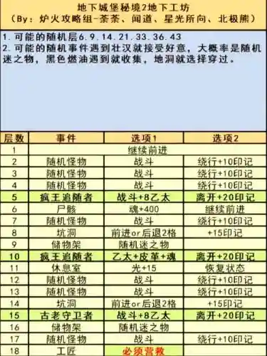 地下城堡裂隙33攻略，地下城堡3攻略插图