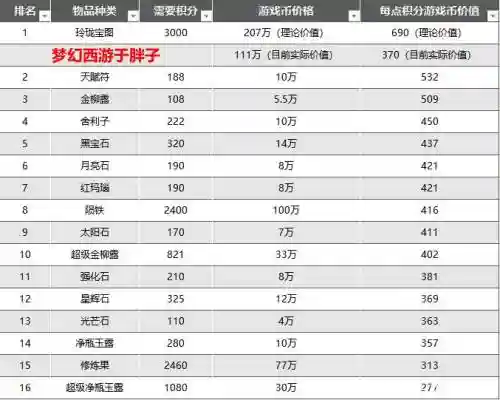 梦幻西游2副本奖励吗，梦幻西游2副本积分排行插图1