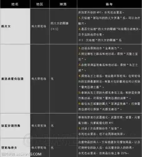 暗黑之魂3npc攻略，黑暗之魂3全npc攻略插图
