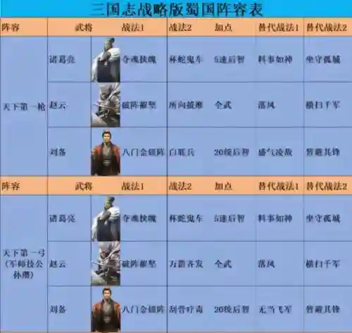 蜀国乱战游戏搭配阵容，蜀国乱战游戏搭配阵容推荐插图