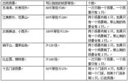 梦幻西游手游地煞2，梦幻西游手游地煞2和3星奖励插图1