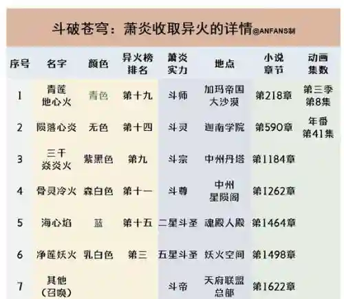 异火搭配阵容，异火详细顺序排名插图1