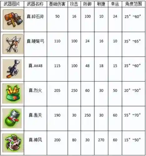 弹弹堂s武器强化多少级变换，弹弹堂强化过的武器能还原吗插图