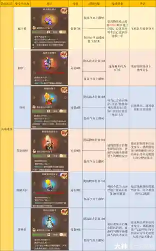 梦幻西游手游阴曹地府技能，梦幻西游手游阴曹地府技能搭配插图