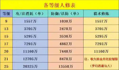 梦幻西游0到119要多少修业点，梦幻西游多少修业点能到119插图
