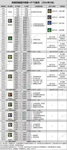寻仙手游侍宠被动技能，寻仙手游侍宠被动技能选择插图