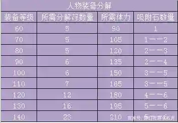 梦幻西游150级装备分解，梦幻西游140装备分解插图1