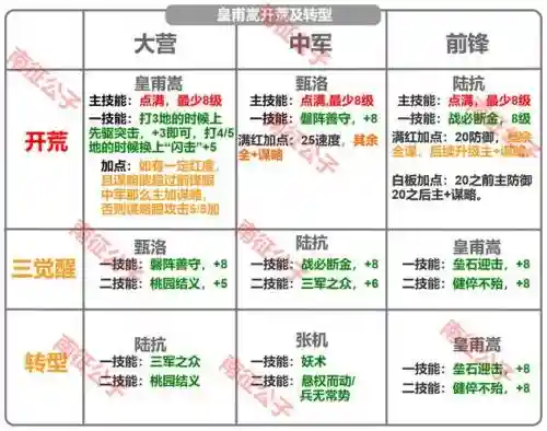 皇甫嵩搭配阵容及战法，皇甫嵩带什么技能插图