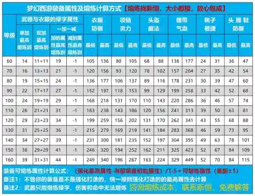 梦幻西游150级装备分解，梦幻西游140装备分解插图