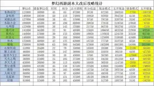 梦幻西游2经验高的副本，梦幻西游哪些副本经验多插图