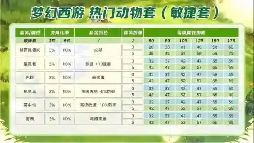 梦幻西游175物理动物套，梦幻西游175带80动物套可以通刷任务吗插图1