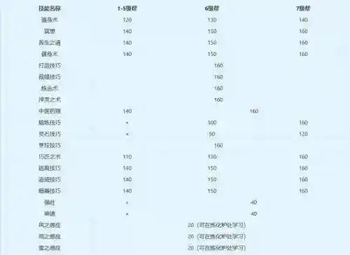 梦幻西游满技能多少钱，梦幻技能0150花多少钱插图