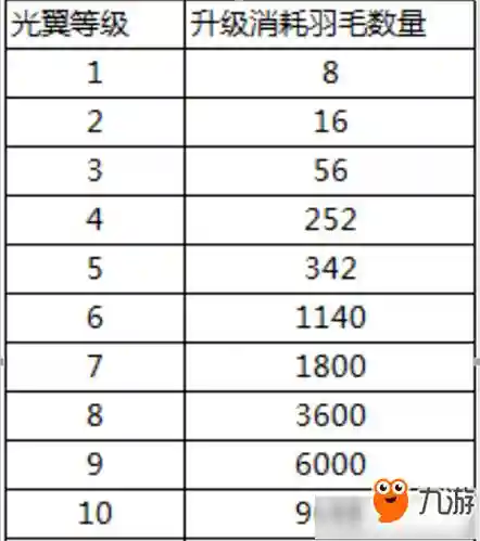 8阶黄金装备吗，八阶升九阶要多少羽毛插图