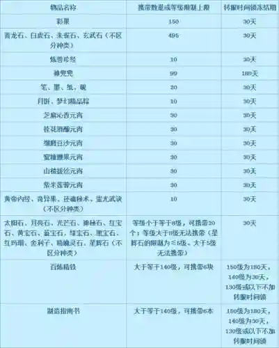梦幻西游转服物品多少级，梦幻西游转服需要多少级插图1