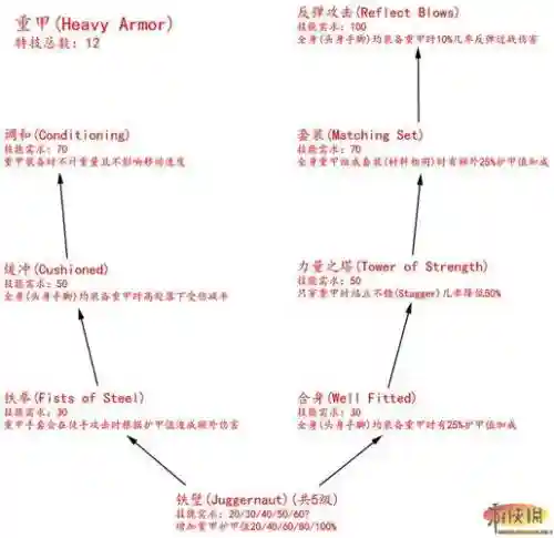 上古卷轴5如何升技能等级，上古卷轴5技能升级机制插图