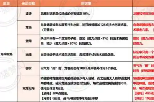 梦幻西游龙宫全加魔力，梦幻西游龙宫力量魔力转换插图1
