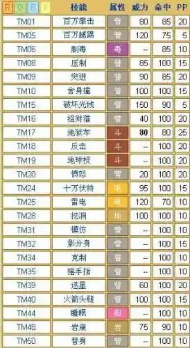 口袋火红在哪找回技能，口袋火红技能表插图