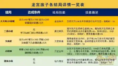 梦幻西游手游普陀孩子好还是龙宫，梦幻西游手游普陀和龙宫插图