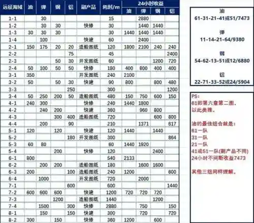 战舰少女远征要不要武器，战舰少女r远征收益最大化表插图1