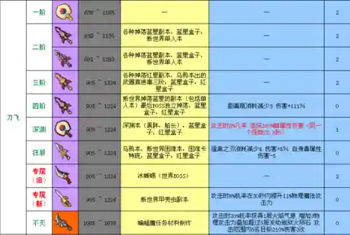 冒险岛2极限武器强化所需材料，冒险岛2武器属性变更插图1