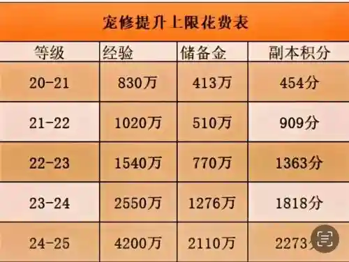 梦幻西游0到119要多少修业点，梦幻西游多少修业点能到119