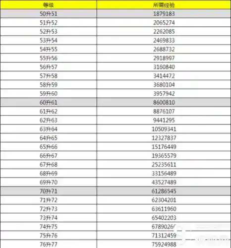 梦幻西游四十级升到五五要多少经验，梦幻西游4050需要多少经验插图1